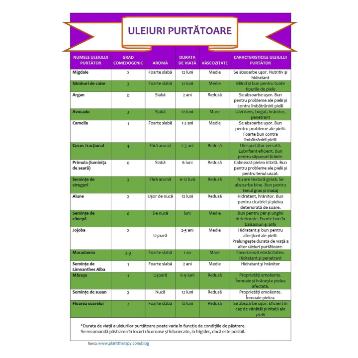 Uleiuri purtatoare si proprietatile lor